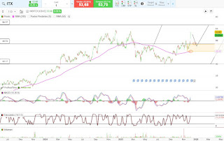 Gráfico diario de inditex en doble suelo