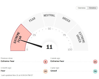 Indicador Fear and Greed marcando miedo extremo