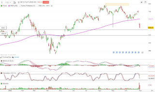 Gráfico diario de META