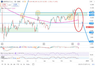 GRIFOLS cae con fuerza: Auditorias, sombras y fiasco de la OPA