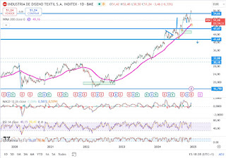 INDITEX cae tras presentación de resultados