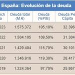 evolución preocupante de la deuda española