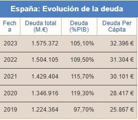 Gráfico que muestra la evolución de la deuda en España desde 2019 a 2023