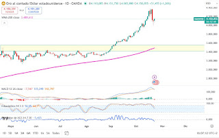 El Oro se desploma ¿Fin del rally o pausa en el ascenso?