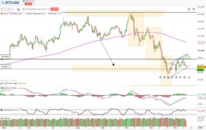 Gráfico diario de Bitcoin