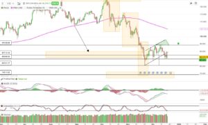 Gráfico de Bitcoin tras completar el doble techo