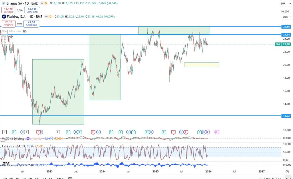 ejemplo de resistencia en bolsa