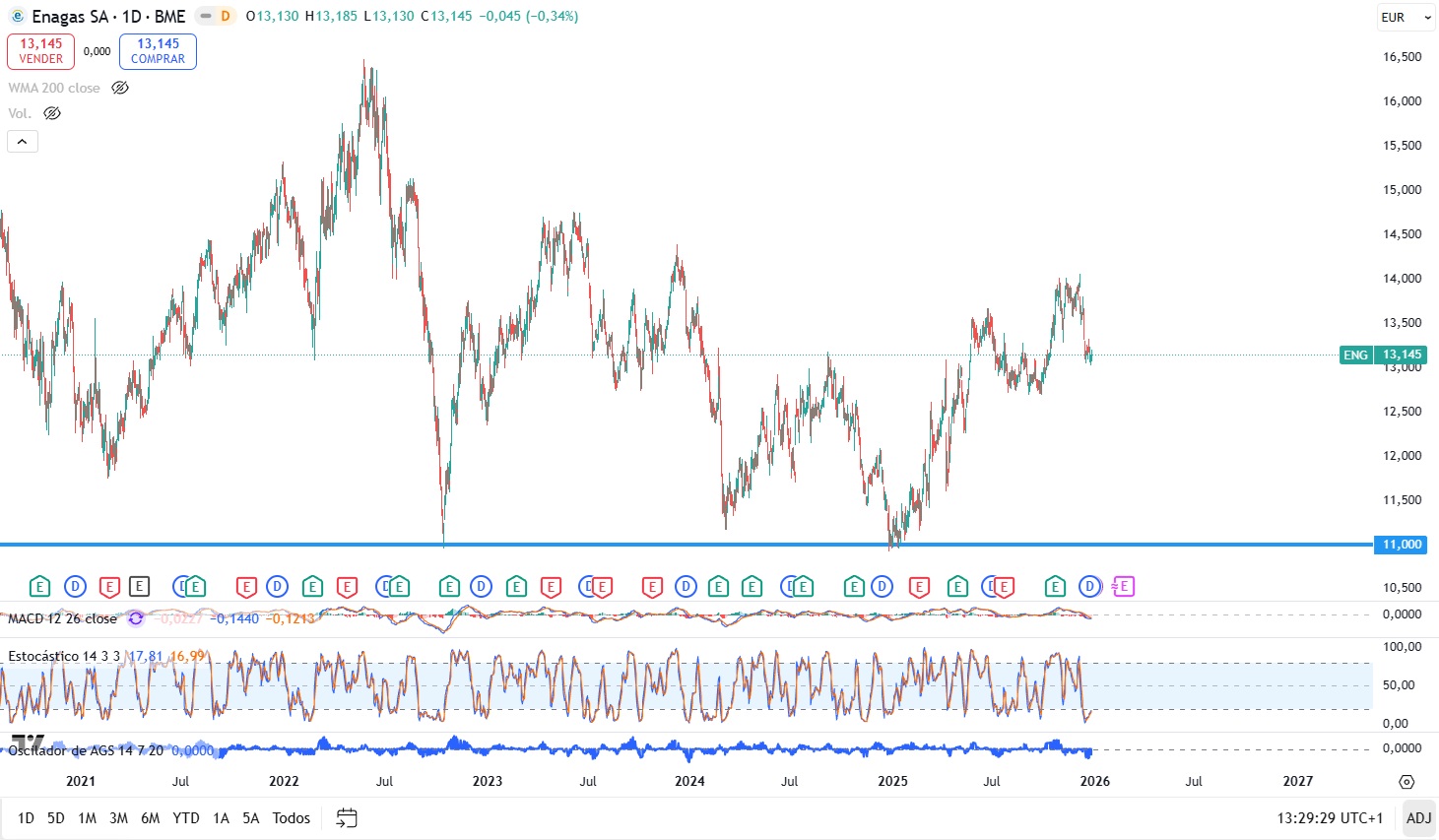 ejemplo de soporte en análisis técnico