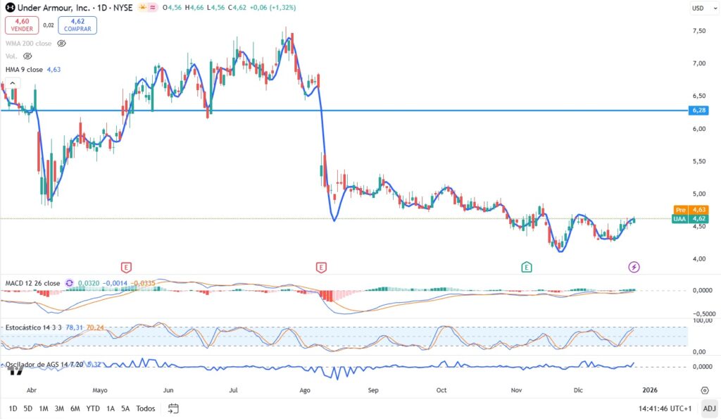 Gráfico en el que se ve la media movil de Hull