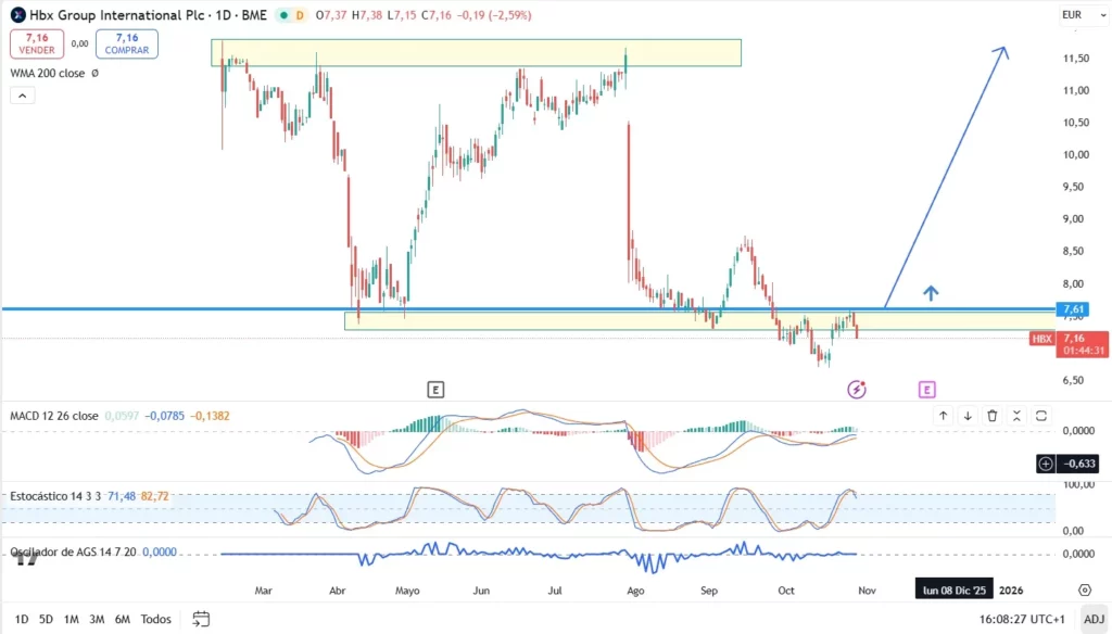 HBX en gráfico diario