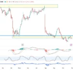 HBX en gráfico diario