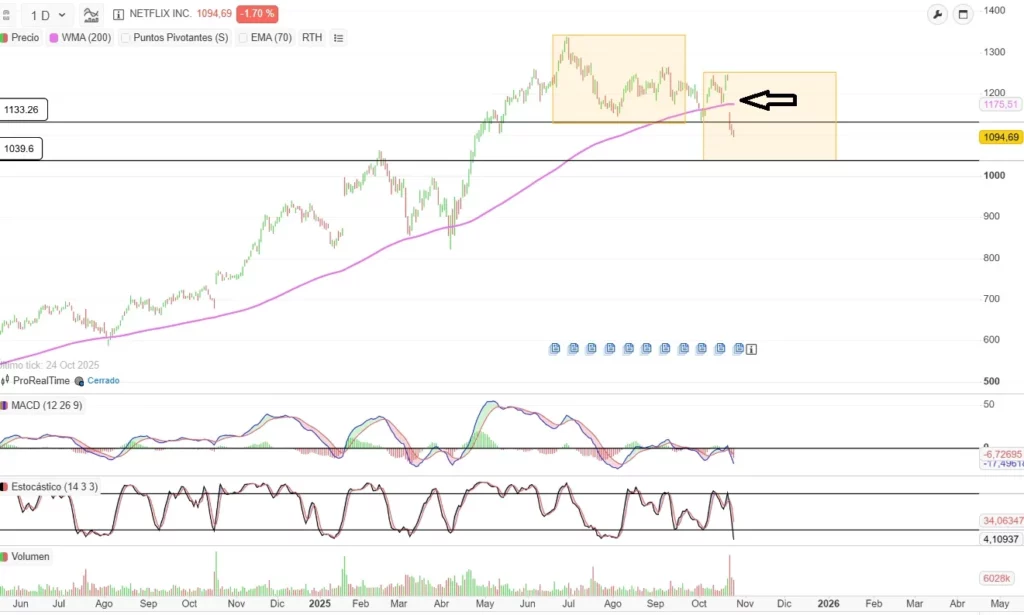 caida de netflix mostrada en gráfico diario