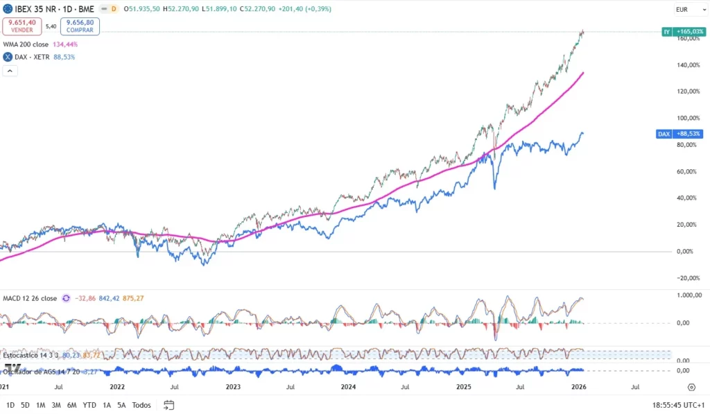 Porcentajes comparados entre el IBEX dividendos frente al comportamiento del DAX
