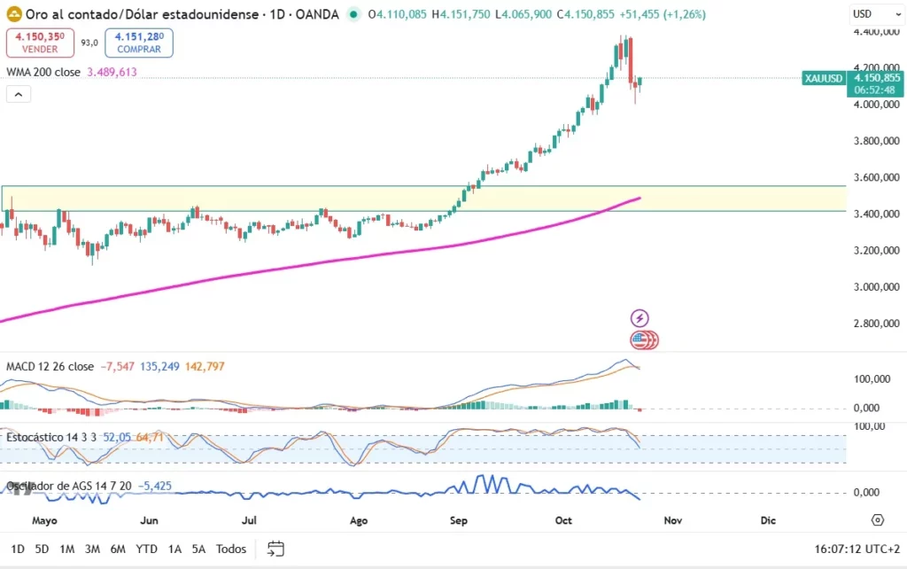 el oro se desploma es un gráfico donde vemos caer al metal con fuerza