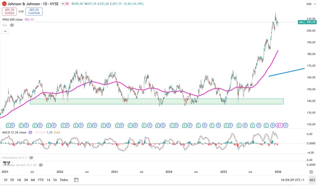 Gráfico en el que vemos el indicador MACD que muestra sobrecompra y sobreventa