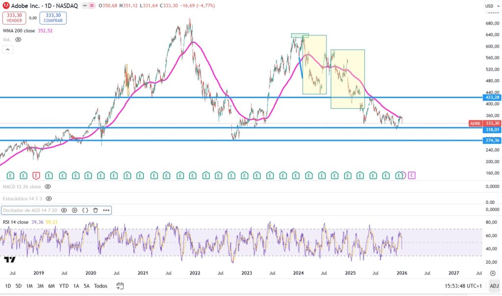 Gráfico del indicador RSI que muestra sobrecompra y sobreventa