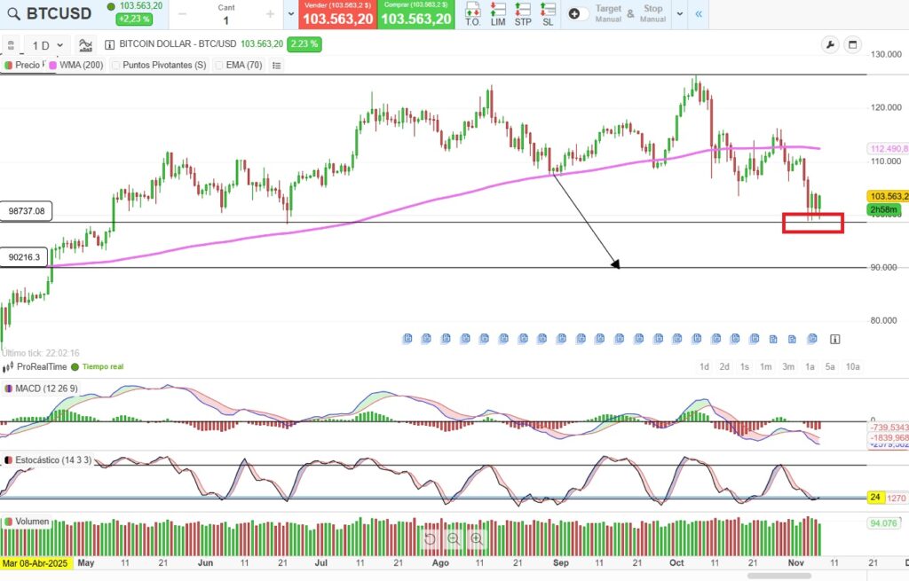 Gráfico de Bitcoin diario con escenario bajista