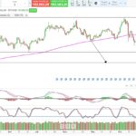 Gráfico de Bitcoin diario con escenario bajista