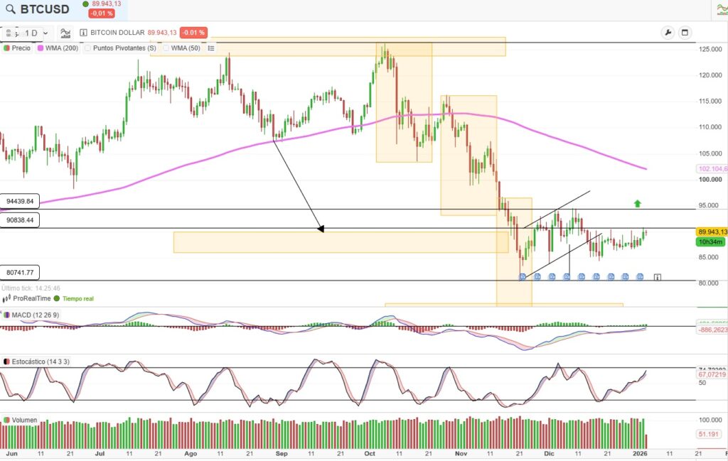 Gráfico de Bitcoin mostrando niveles claros de resistencia
