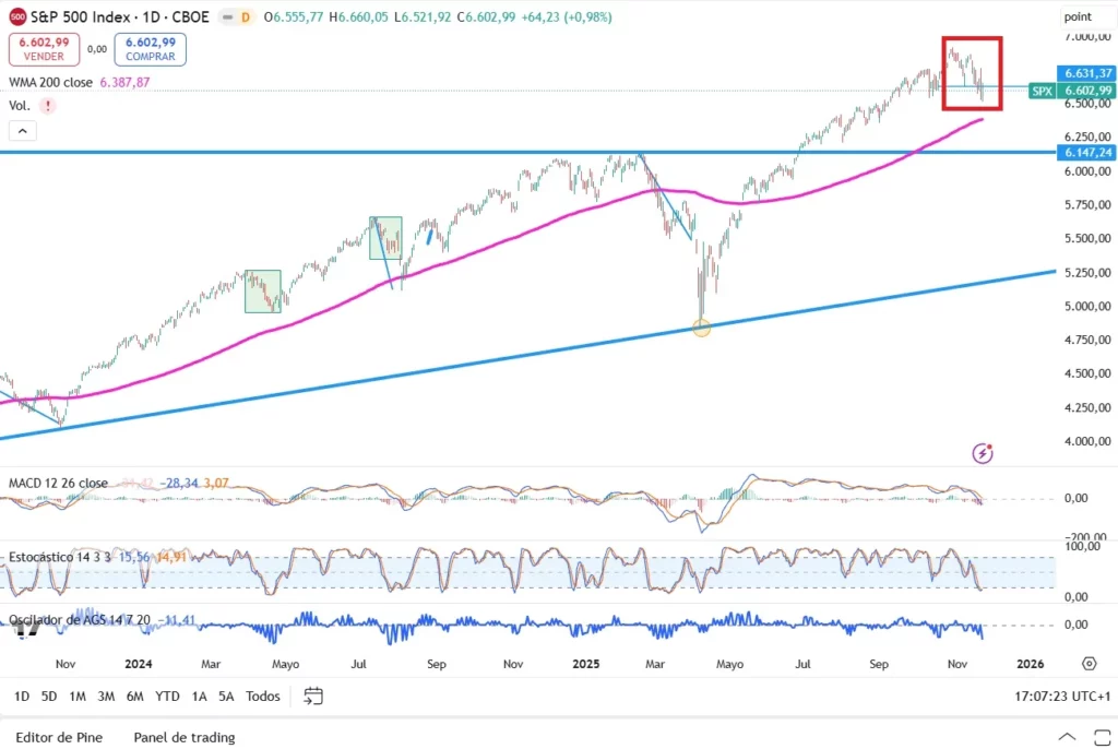 Gráfico diario del índice Americano SP500