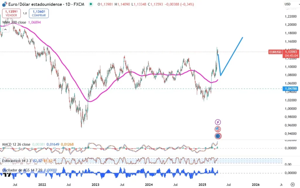 gráfico del par eurodólar sensible a las decisiones del BCE