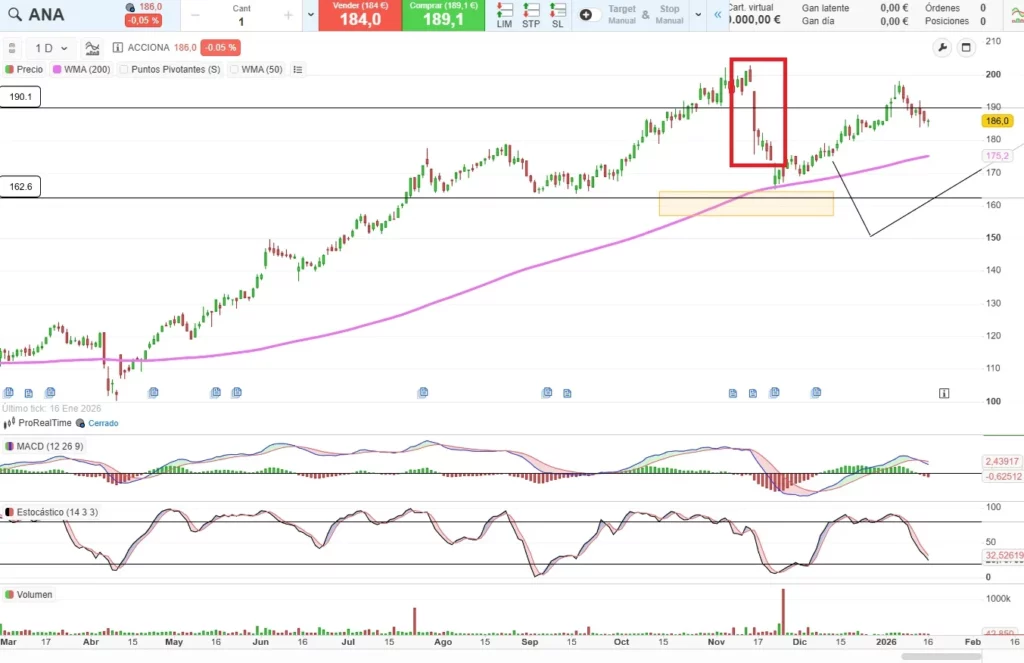 Gráfico diario de Acciona que muestra una caída tras el caso Koldo