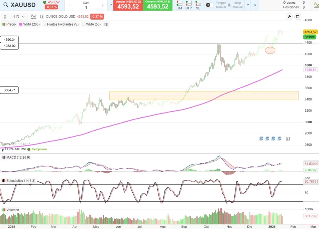 Gráfico diario del oro que se encuentra subiendo