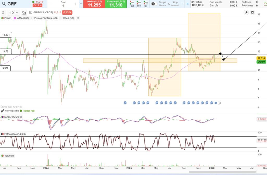 Gráfico de Grifols en el año 2026 donde vemos que está intentado mejorar su aspecto técnico