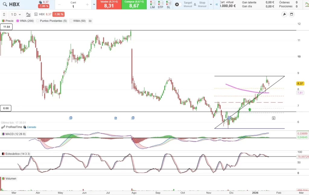 gráfico diario de HBX enero 2026 actualizado