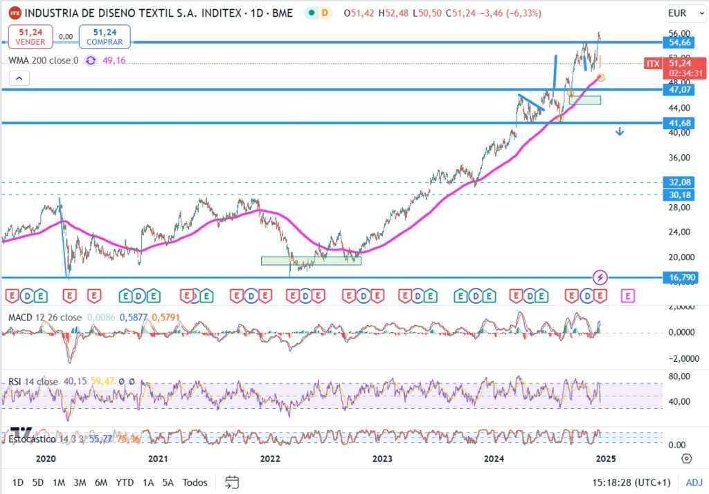 gráfico de inditex que muestra caída