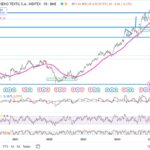 gráfico de inditex que muestra caída