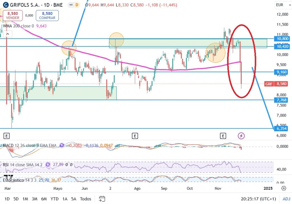 Gráfico diario donde vemos que Grifols cae con fuerza