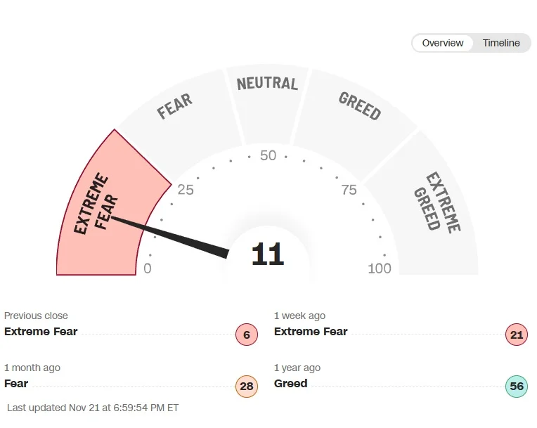 indicador miedo y avaricia en miedo extremo