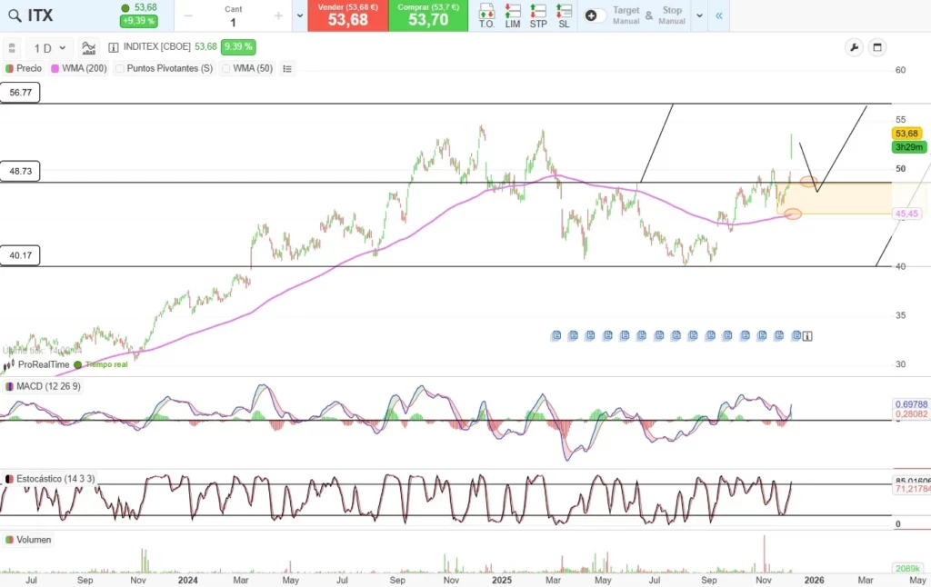 Inditex en gráfico diario mostrando un doble suelo