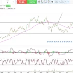 Inditex en gráfico diario mostrando un doble suelo