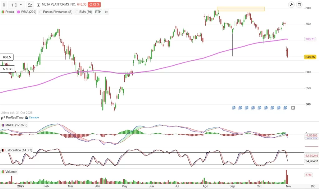 Meta mostrando una gran caída en gráfico diario