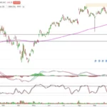 Meta mostrando una gran caída en gráfico diario