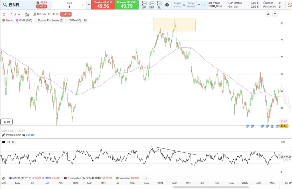 Ejemplo gráfico del RSI de divergencia bajista