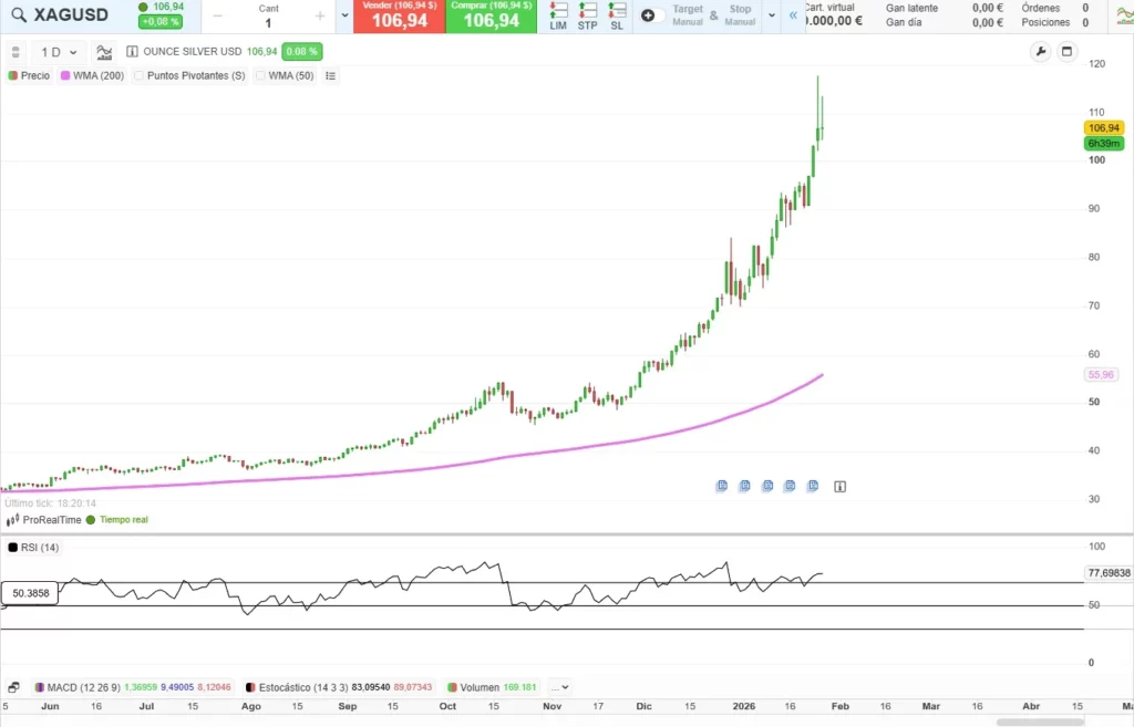 Ejemplo gráfico del RSI en zona de sobrecompra