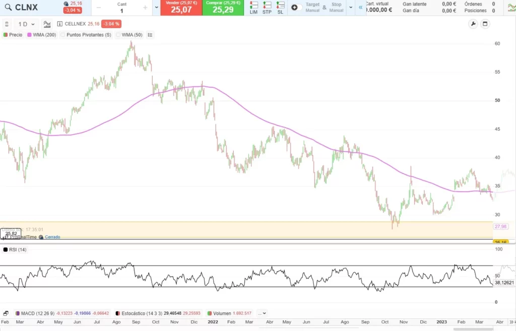 Ejemplo gráfico del RSI en zona de sobre venta