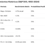 Tabla de pautas estacionales ganadoras del índice SP500