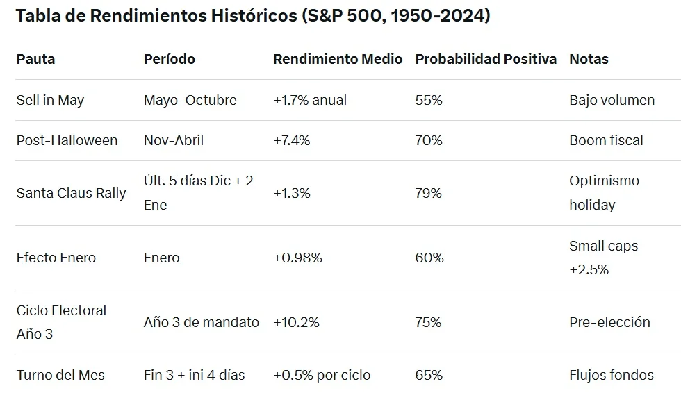 Tabla de pautas estacionales ganadoras del índice SP500