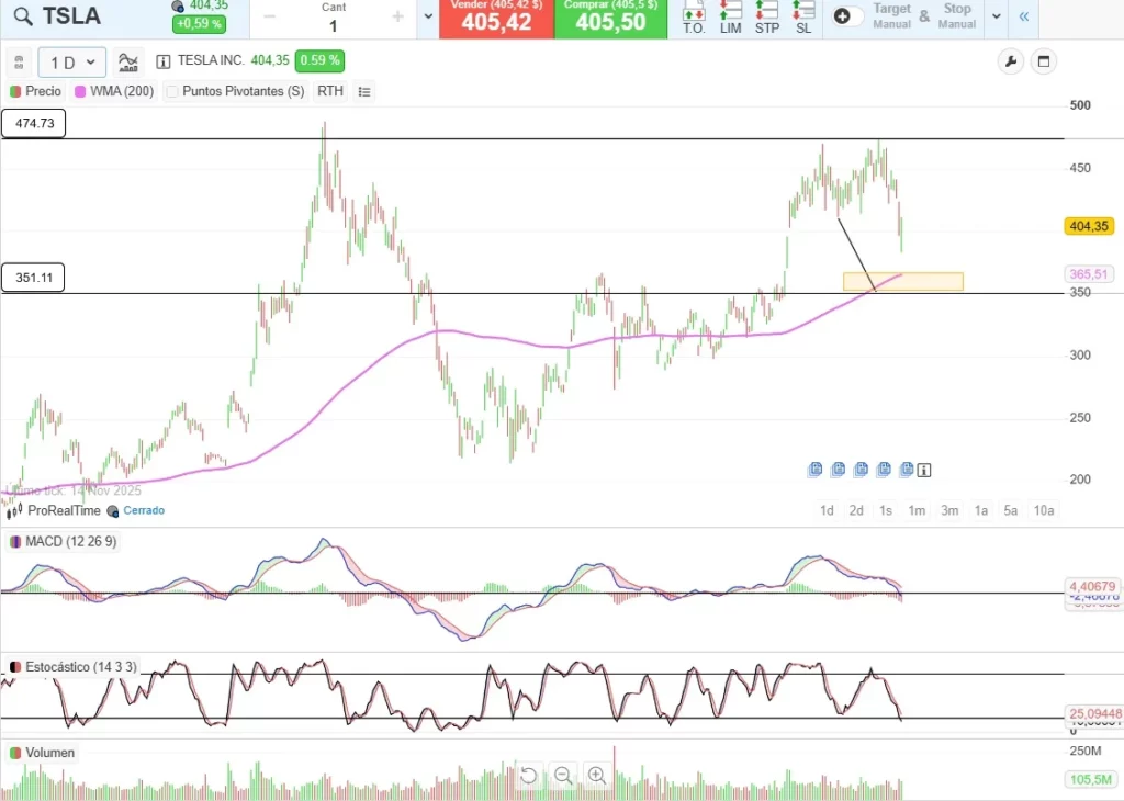 gráfico diario de Tesla mostrando su caída reciente