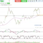 gráfico diario de Tesla mostrando su caída reciente