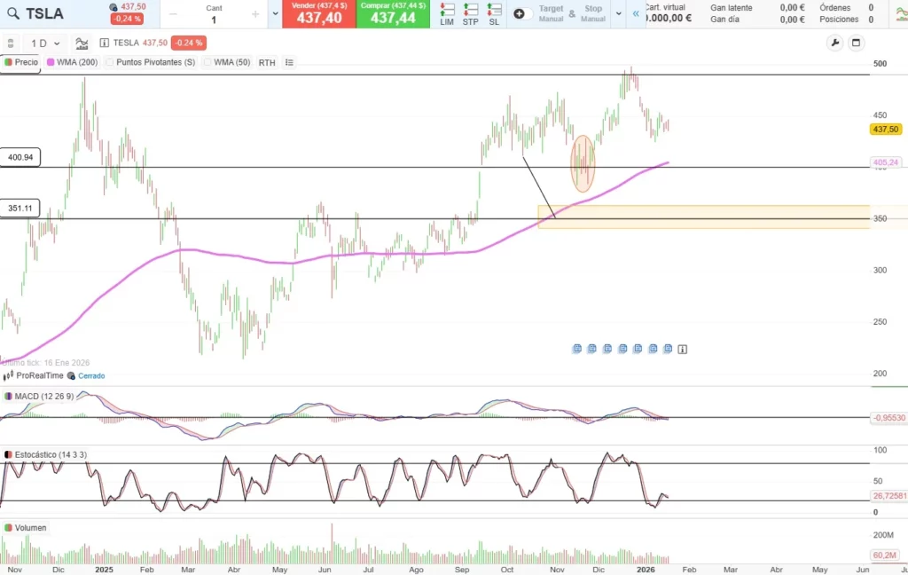 gráfico de Tesla mostrando resistencia
