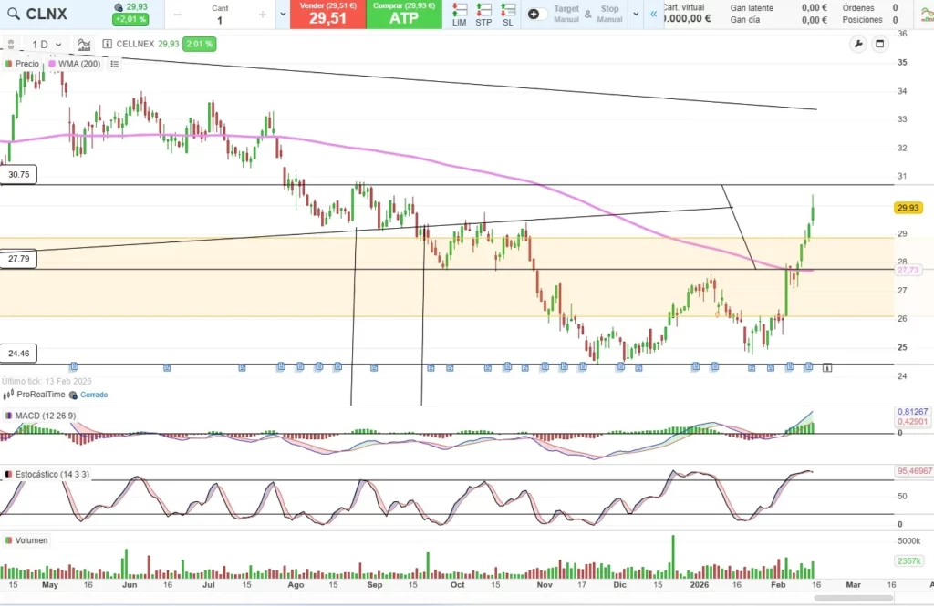Cellnex gráfico diario análisis técnico