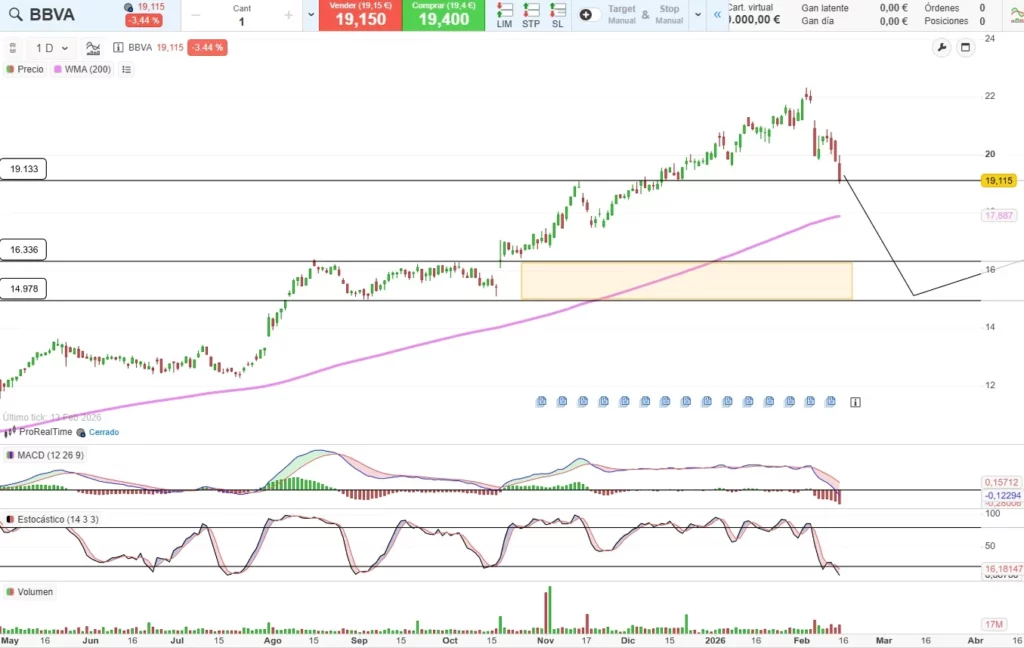 Gráfico del banco BBVA mostrando debilidad
